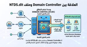 Active Directory Deep Dive: إيه اللي بيحصل جوه Active Directory فعلًا؟